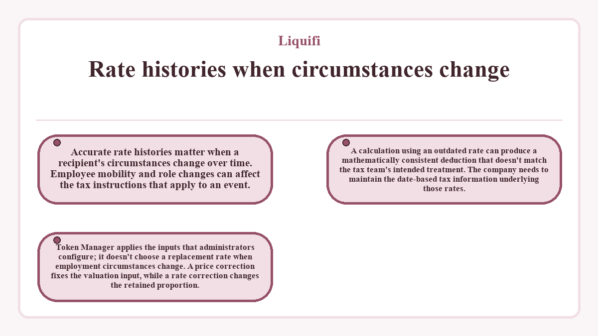 Visual outline: Liquifi - Rate histories when circumstances change