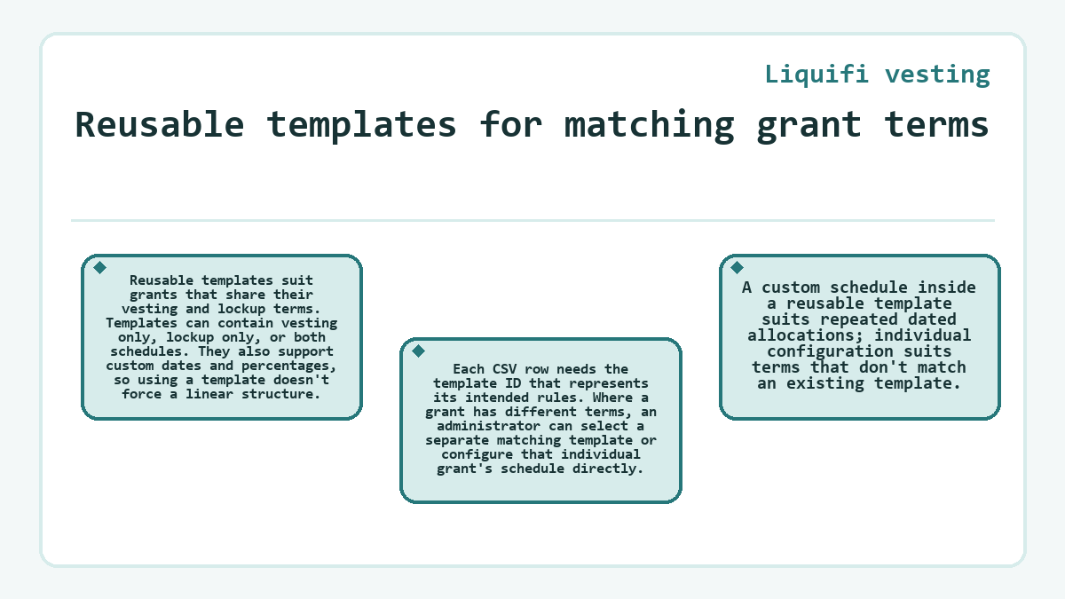Liquifi vesting - Reusable templates for matching grant terms - diagram