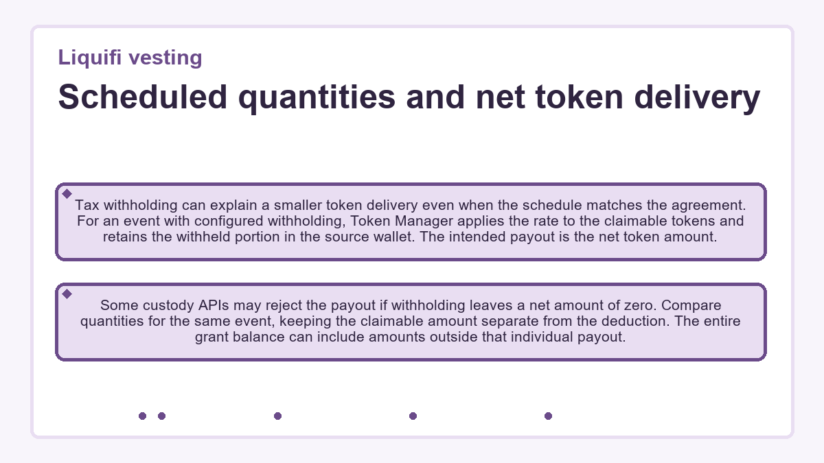 Diagram: Liquifi vesting - Scheduled quantities and net token delivery